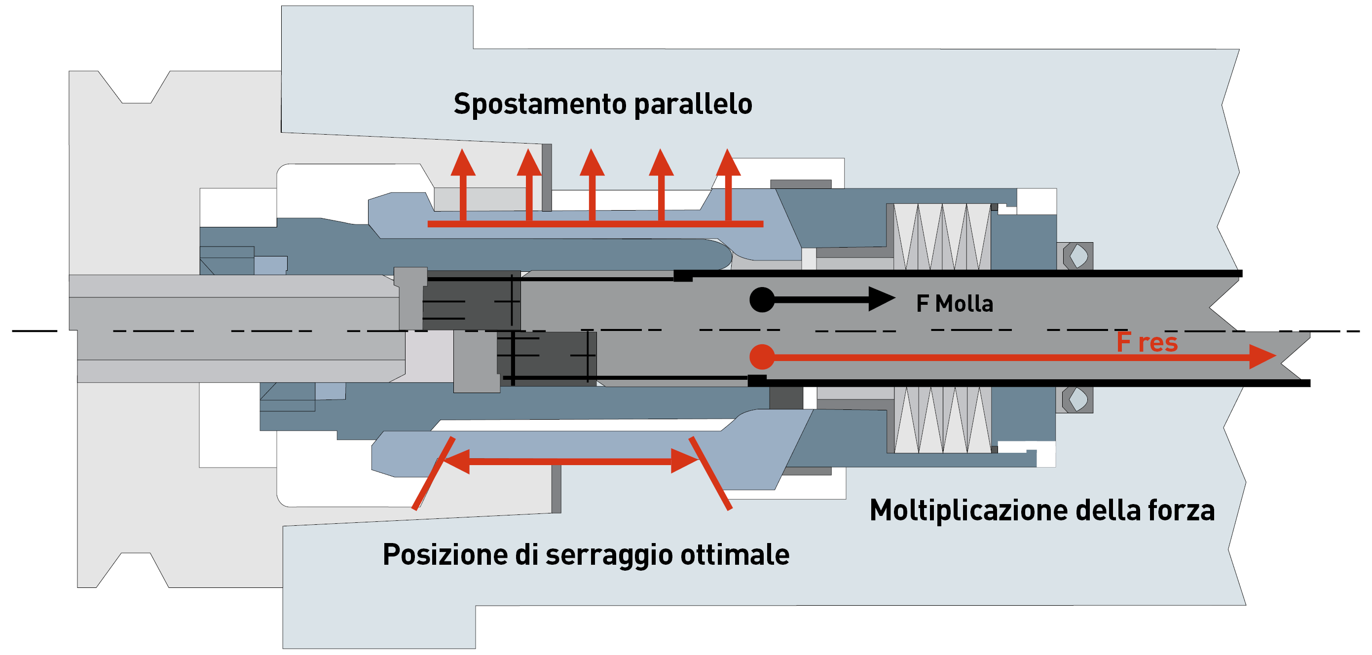 HSK - I vantaggi