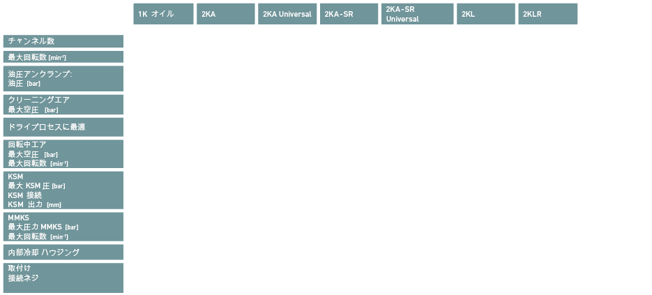 Produkte / Automatische Spanntechnik / メディアに応じて、様々なバージョンの 2 チャンネル ロータリーユニオンを、提供しています: