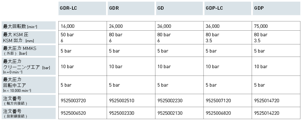 Produkte / Automatische Spanntechnik / 1 チャンネル GD<br>1 チャンネル GDP