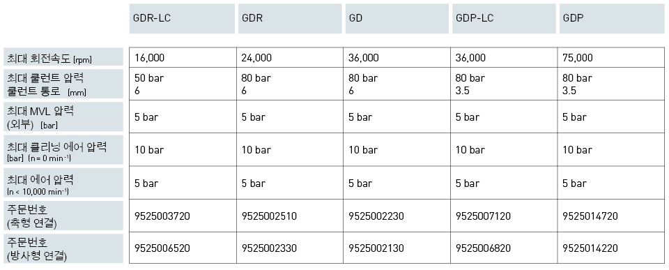 Produkte / Automatische Spanntechnik / 1 채널 GD<br>1 채널 GDP