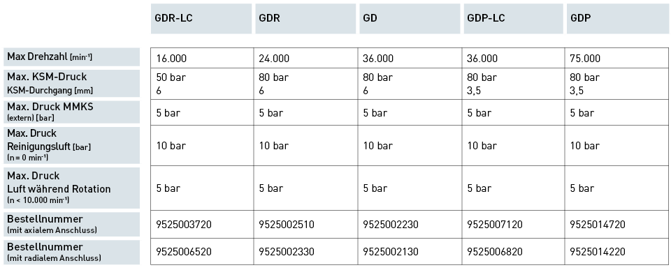 Produkte / Automatische Spanntechnik / 1-Kanal GD<br>1-Kanal GDP